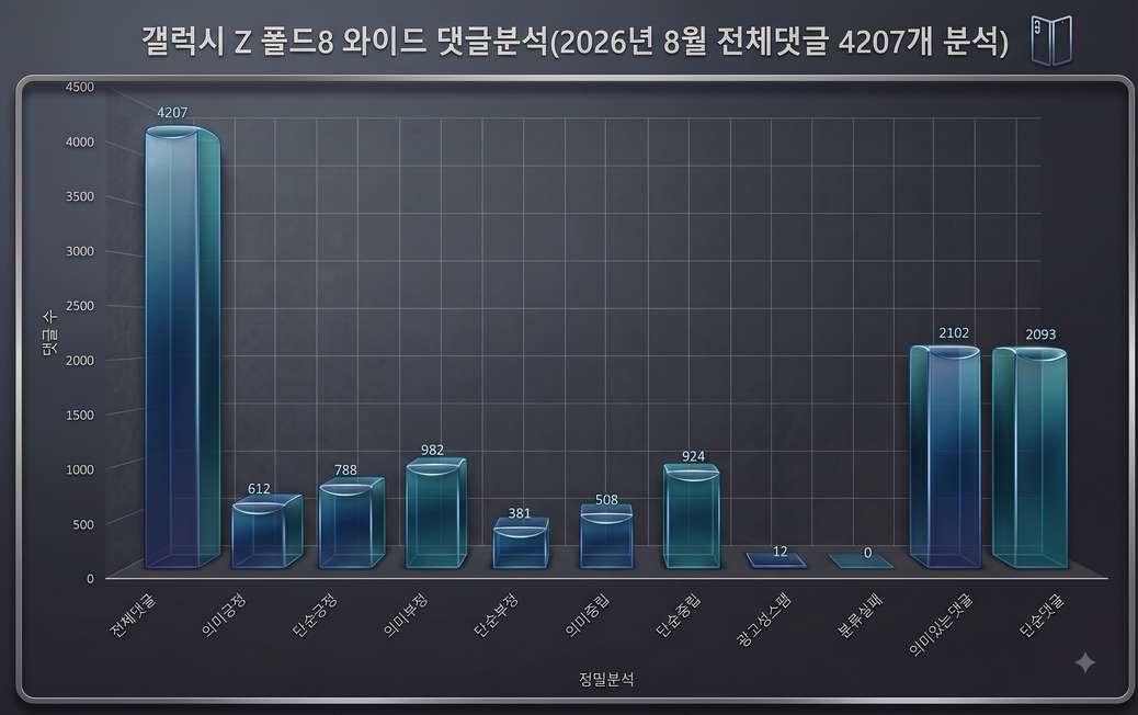 갤럭시 폴드8 와이드 댓글분석 통계그래프